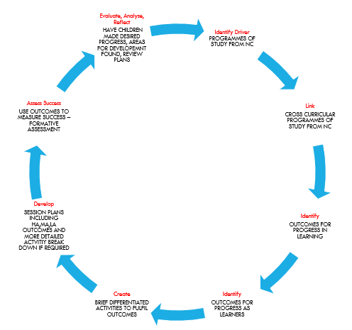 The curriculum planning cycle