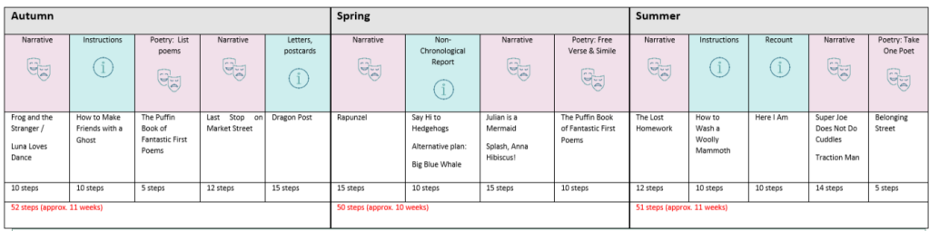 Year 1/2 Writing Overview B